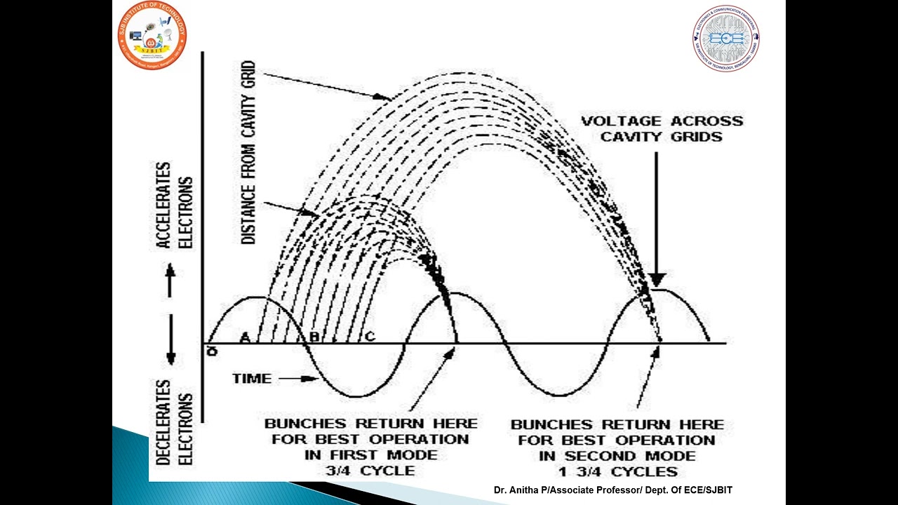Microwave and Antennas -   Reflex klystron