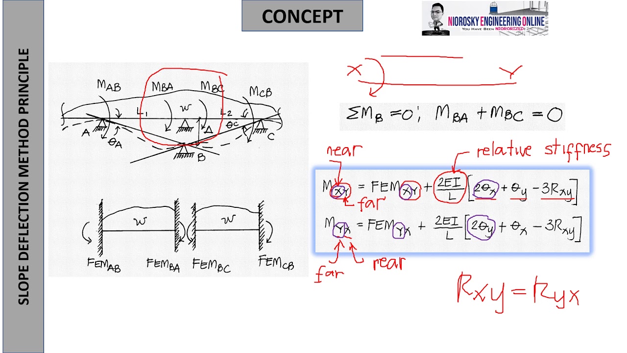 SLOPE DEFLECTION METHOD PRINCIPLE