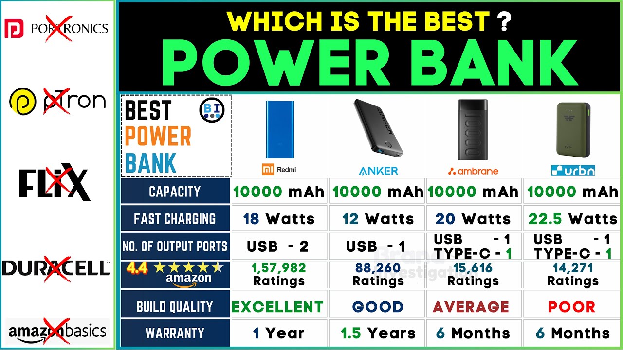 🔋 Best Power Bank under 1500 | Top 10000mAh Fast Charging Power Bank 2024