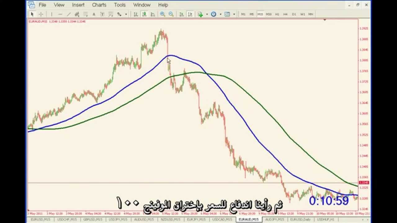 شرح استراتيجية الموفينج أفريج لكبير المحللين الفنيين فى شركة FXDD