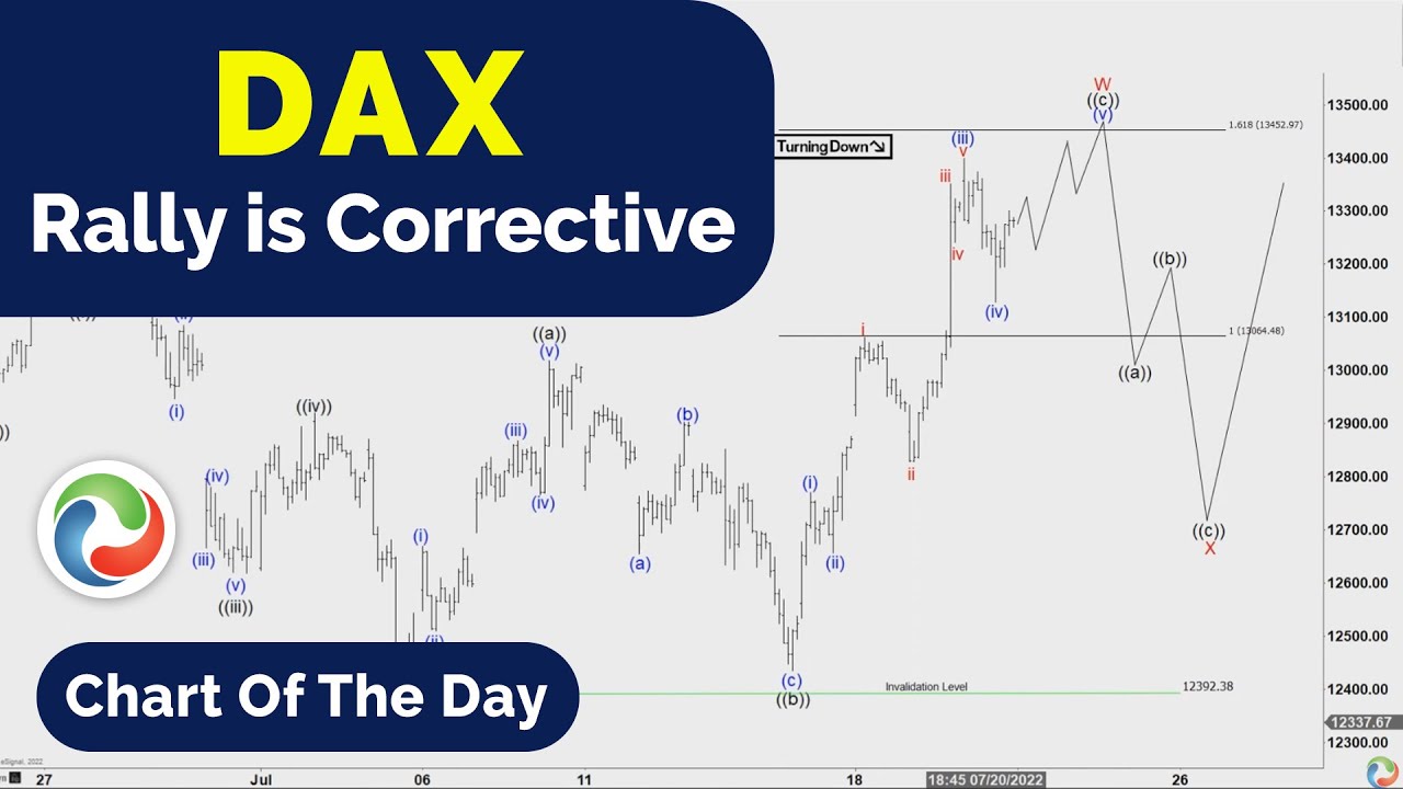 DAX Rally is Corrective | Technical Analysis | Elliott Wave Forecast
