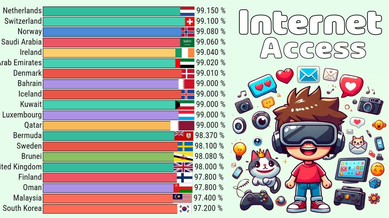 The Countries with the Highest Internet Access Rate (1990 - 2023)