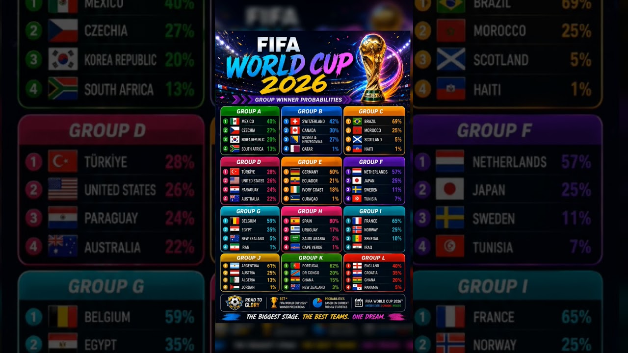 2026 FIFA World Cup Group Winners Predicted | Full Group A&ndash;L Analysis
