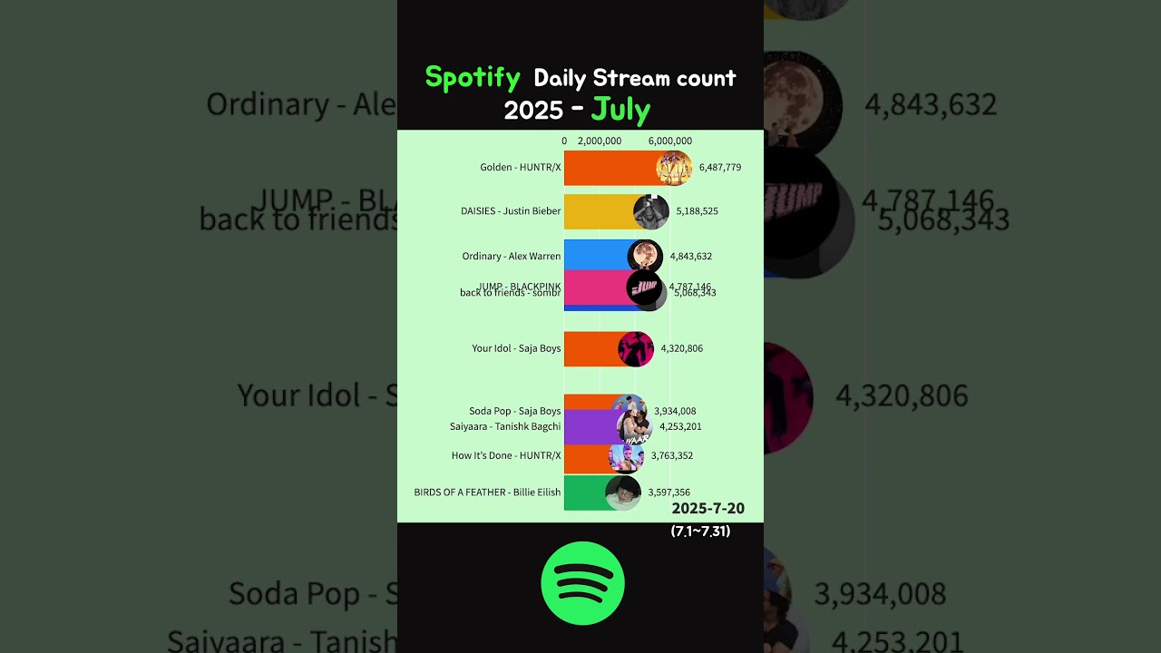 Spotify Daily Most Streaming - July 2025 #golden #huntrix #jump
