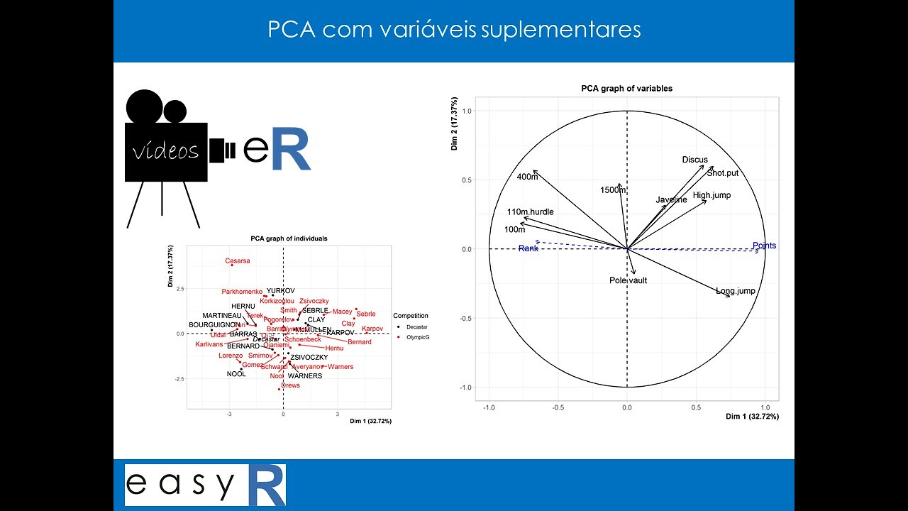 PCA com variáveis suplementares | eR Vídeos #25