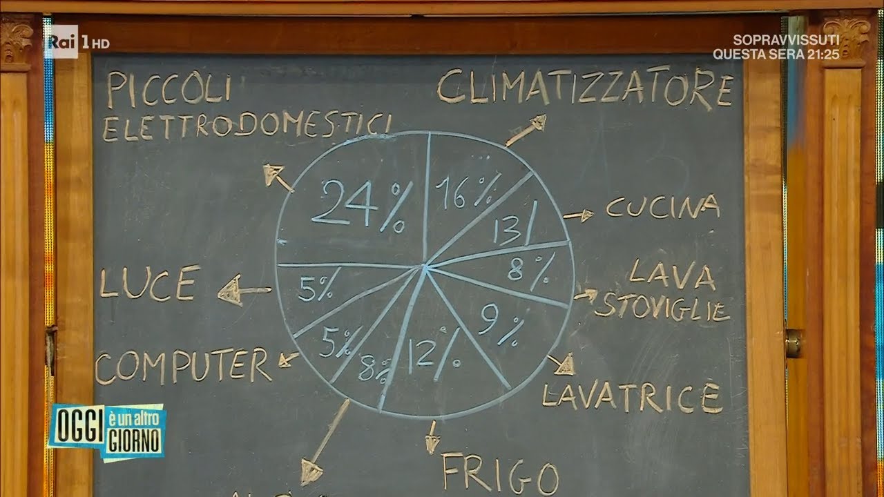 Bollette di luce e gas sempre pi&ugrave; care, consigli per risparmiare - Oggi &egrave; un altro giorno 10/10/2022
