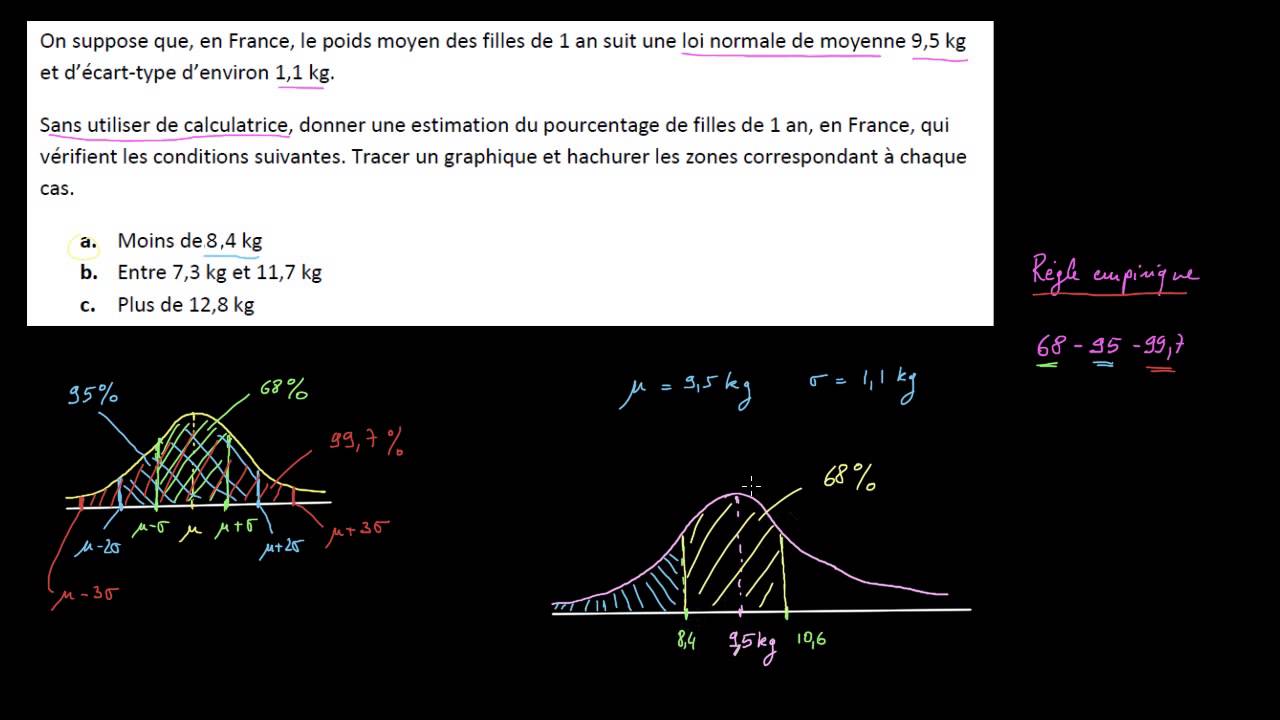 Loi normale - règle empirique
