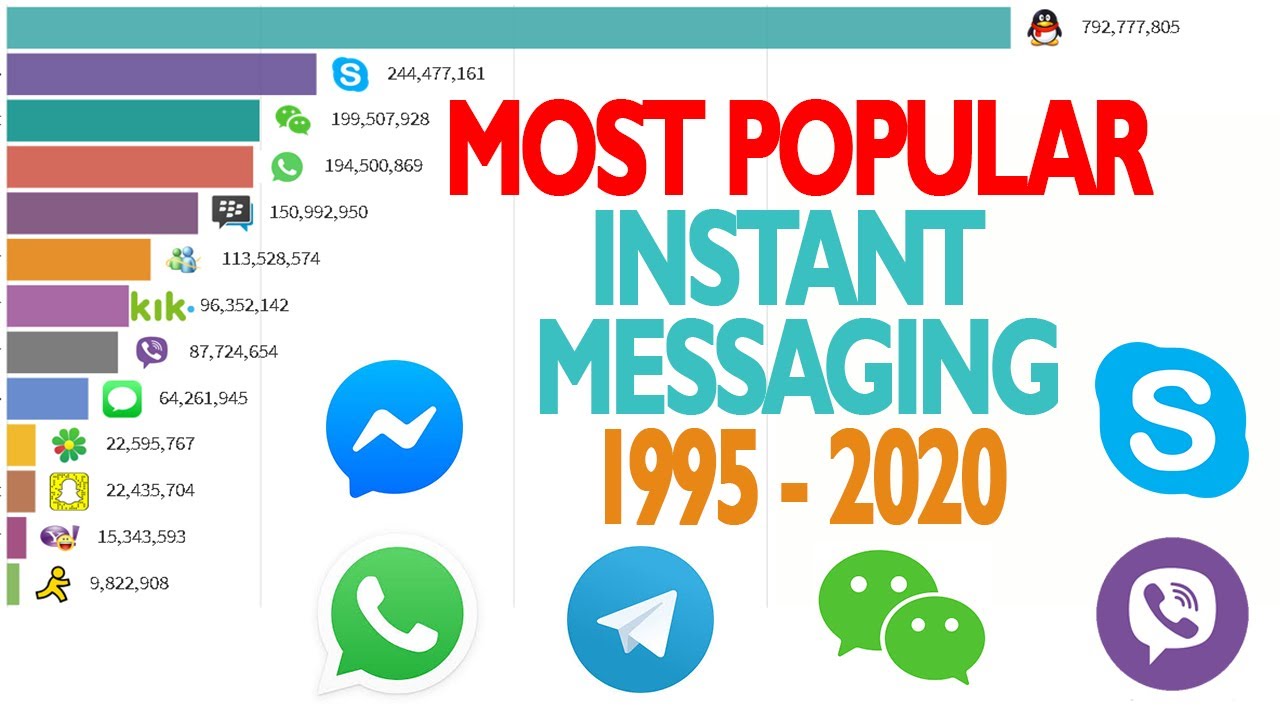 Most Popular Instant Messaging (1995-2020)