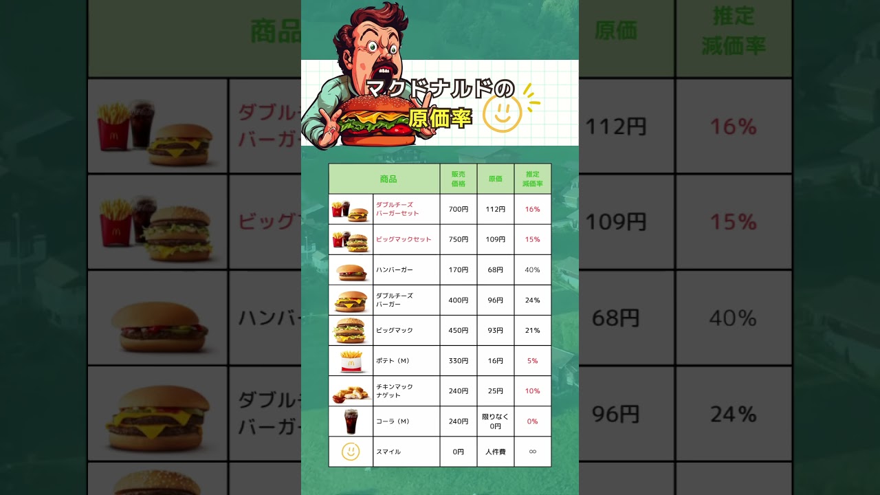 【マクドナルドの原価率🍔】#お金の勉強 #お金の知識 #マック #マクドナルド #ハンバーガー #飲食店