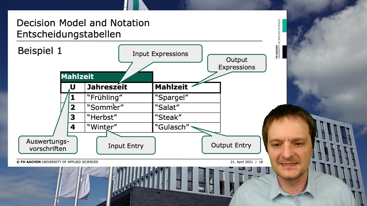 Decision Model and Notation (DMN)