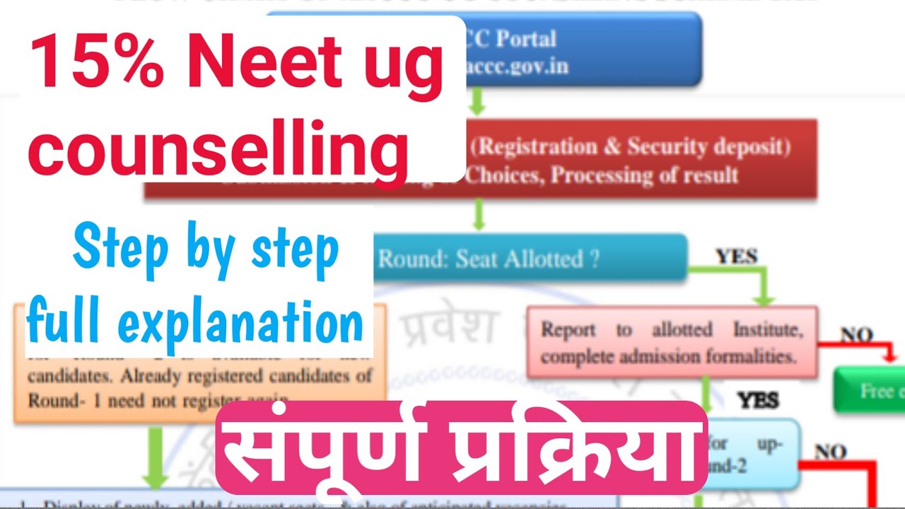 Aaccc counselling 2021 process|15% aiq counselling