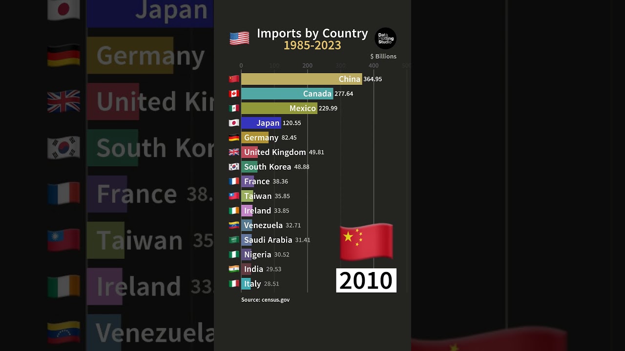Imports by Country 1985-2023 #shorts #barchartrace