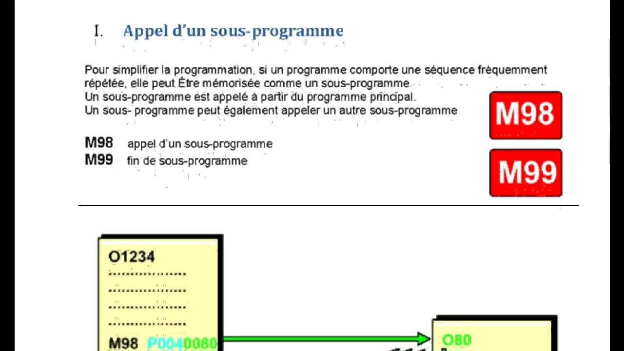model MOCN _ Les sous programme