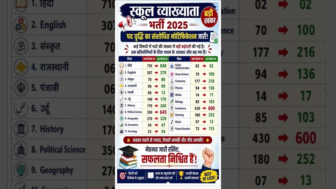 शिक्षक भर्ती 2025 #teacher #teacherbharti #teachingjobs #youtubeshorts #viralvideo #breakingnews #yt