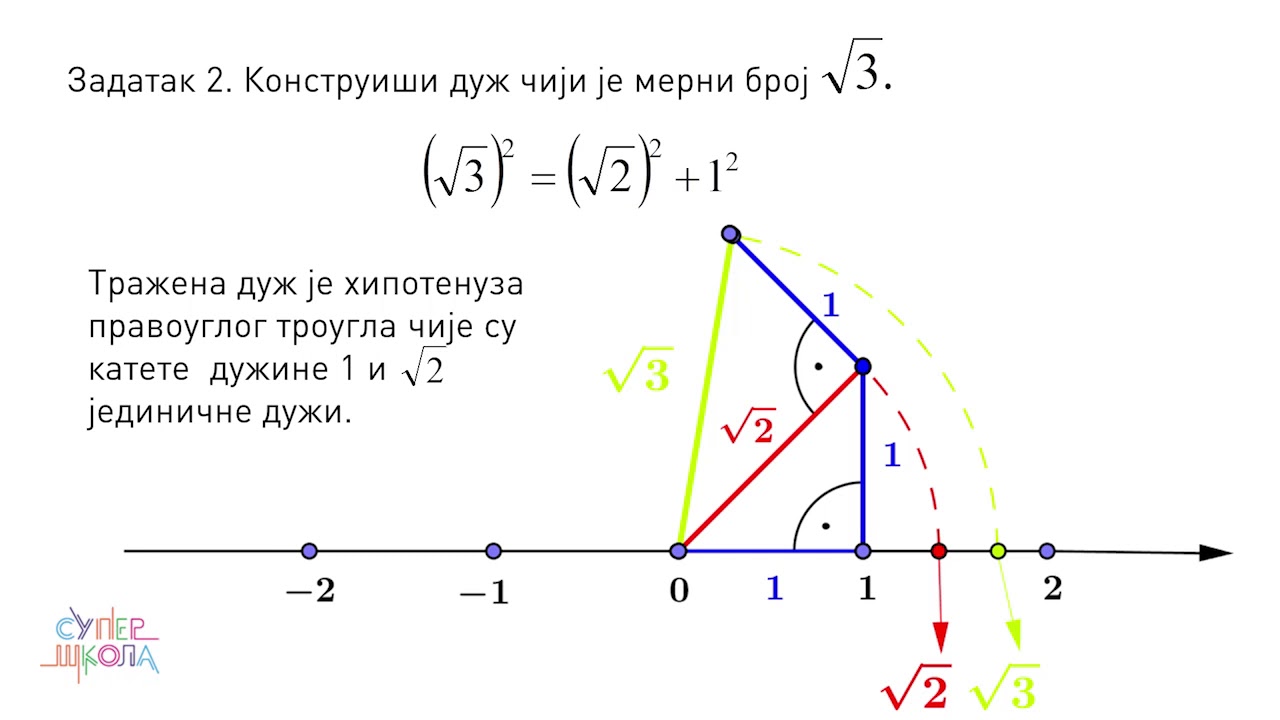 Konstrukcije tačaka na brojevnoj pravi - Matematika za 7. razred (#17) | SuperŠkola