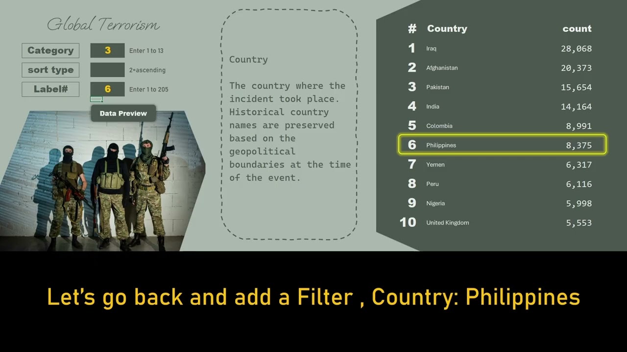 Global Terrorism Top 40 Highest Ransom Paid also filter by Country