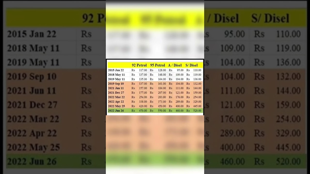 Sri Lanka Fuel prices increasing chart #viralvideo #shorts #viraltoday #ytshort #youtubeshorts