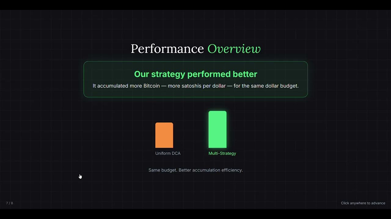 Adaptive Bitcoin Accumulation using Multi-Strategy Regime-Based Approach
