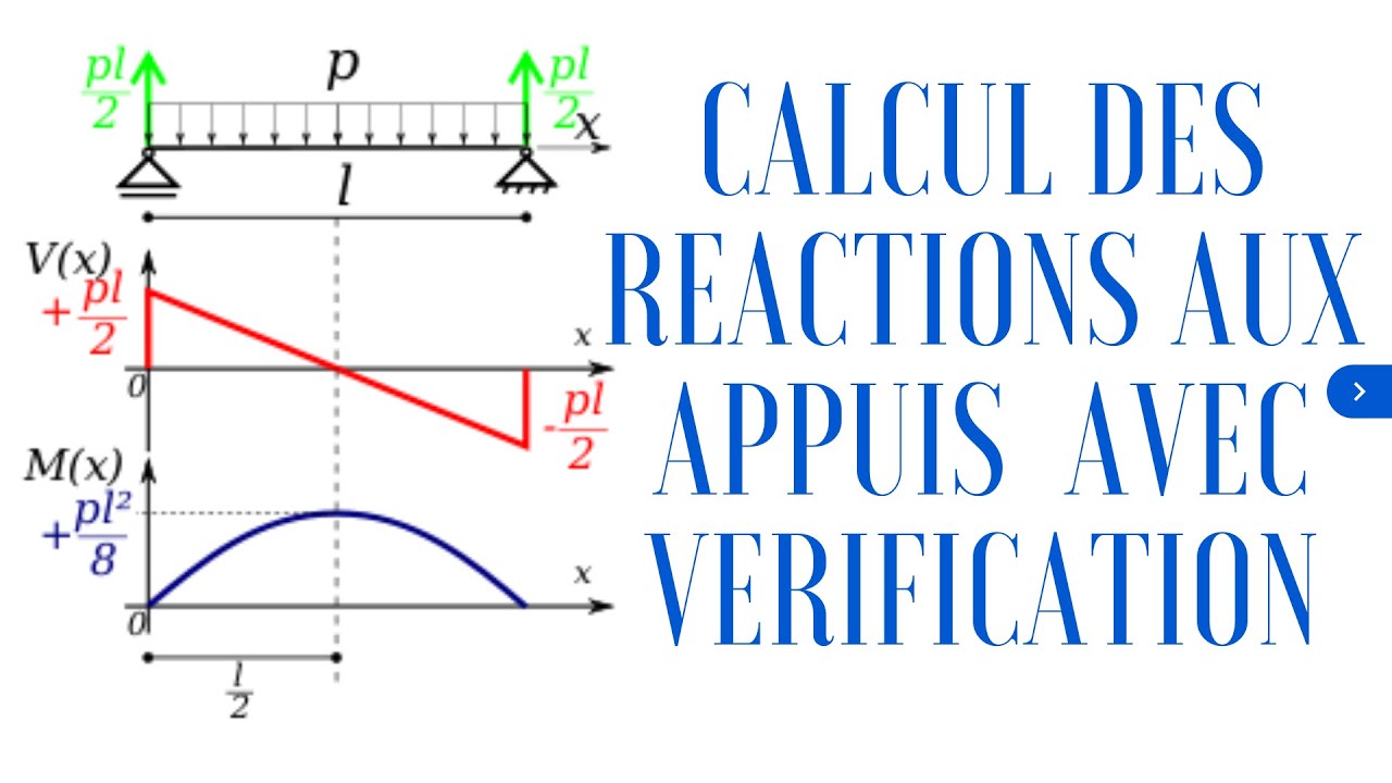 COMMENT CALCULER LES REATIONS AUX APPUIS / RDM FLEXION / EN FRANCAIS 2