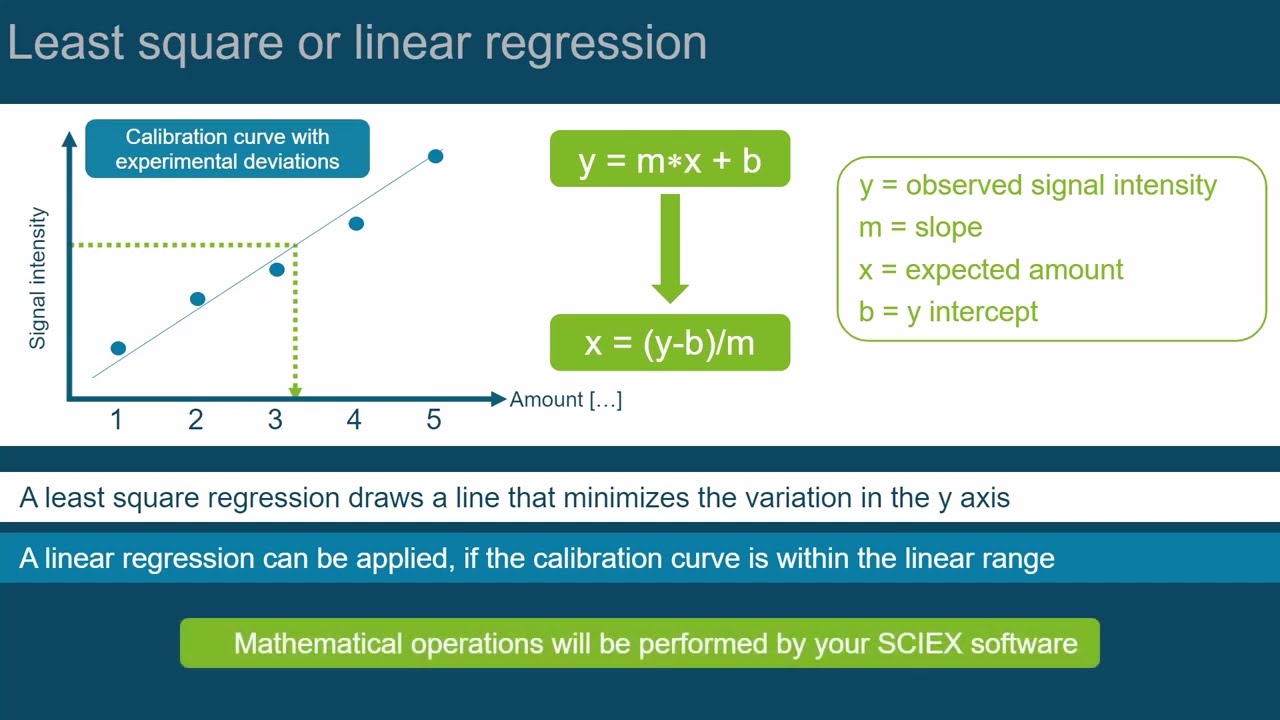 Использование калибровочных кривых для количественного анализа — Эпизод 9 | Введение в ЖХ-МС/МС