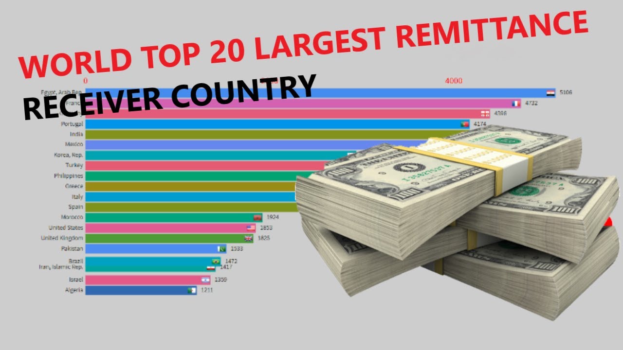 WORLD TOP 20 LARGEST REMITTANCE RECEIVER COUNTRY | REMITTANCE AND ECONOMIC