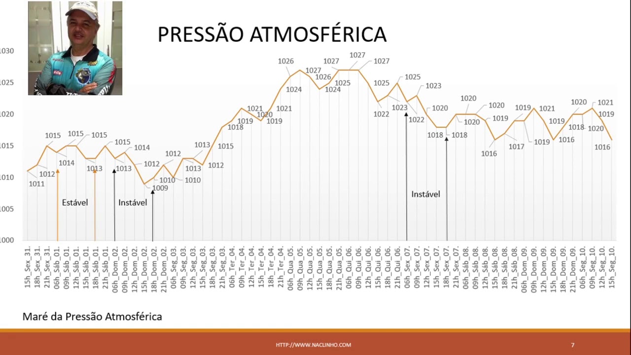 Pressão Atmosférica na Pescaria