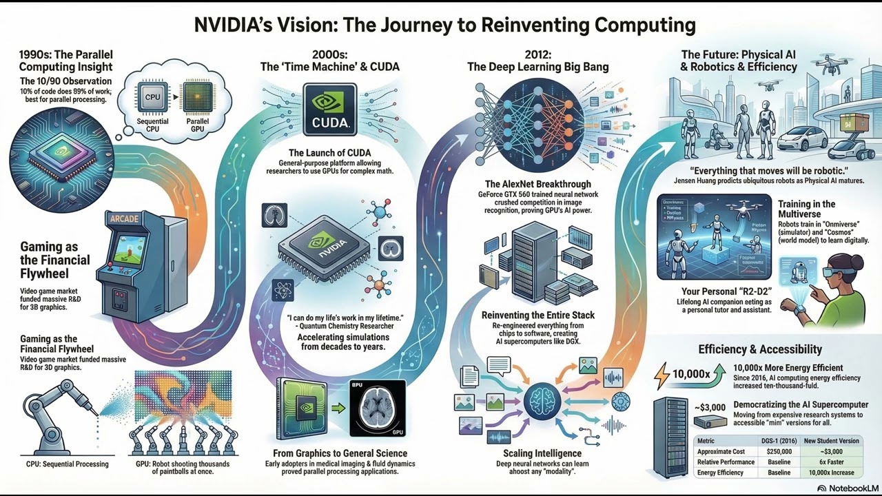 Jensen Huang and the Reinvention of Computing