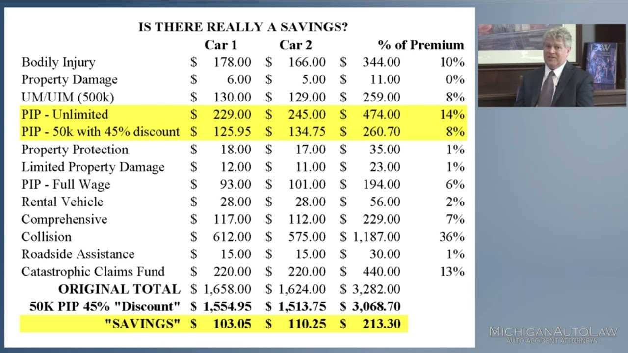 Michigan Auto Insurance Reform Savings Breakdown | Michigan Auto Law