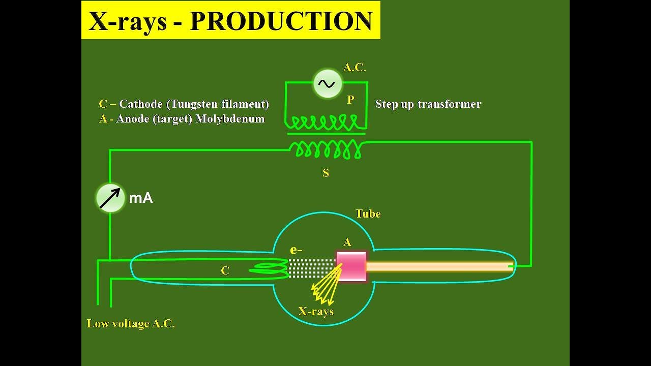 Introduction to X-rays and Production of X-rays (Coolidge Tube)