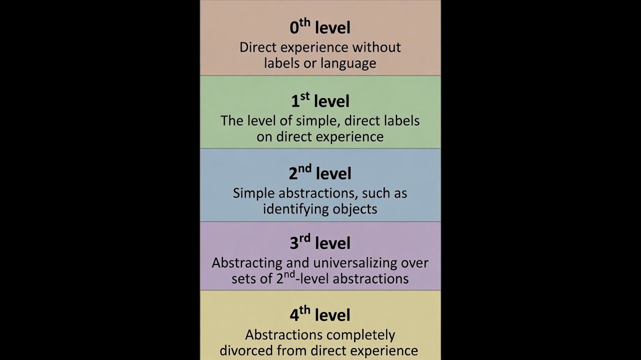 Levels of Abstraction