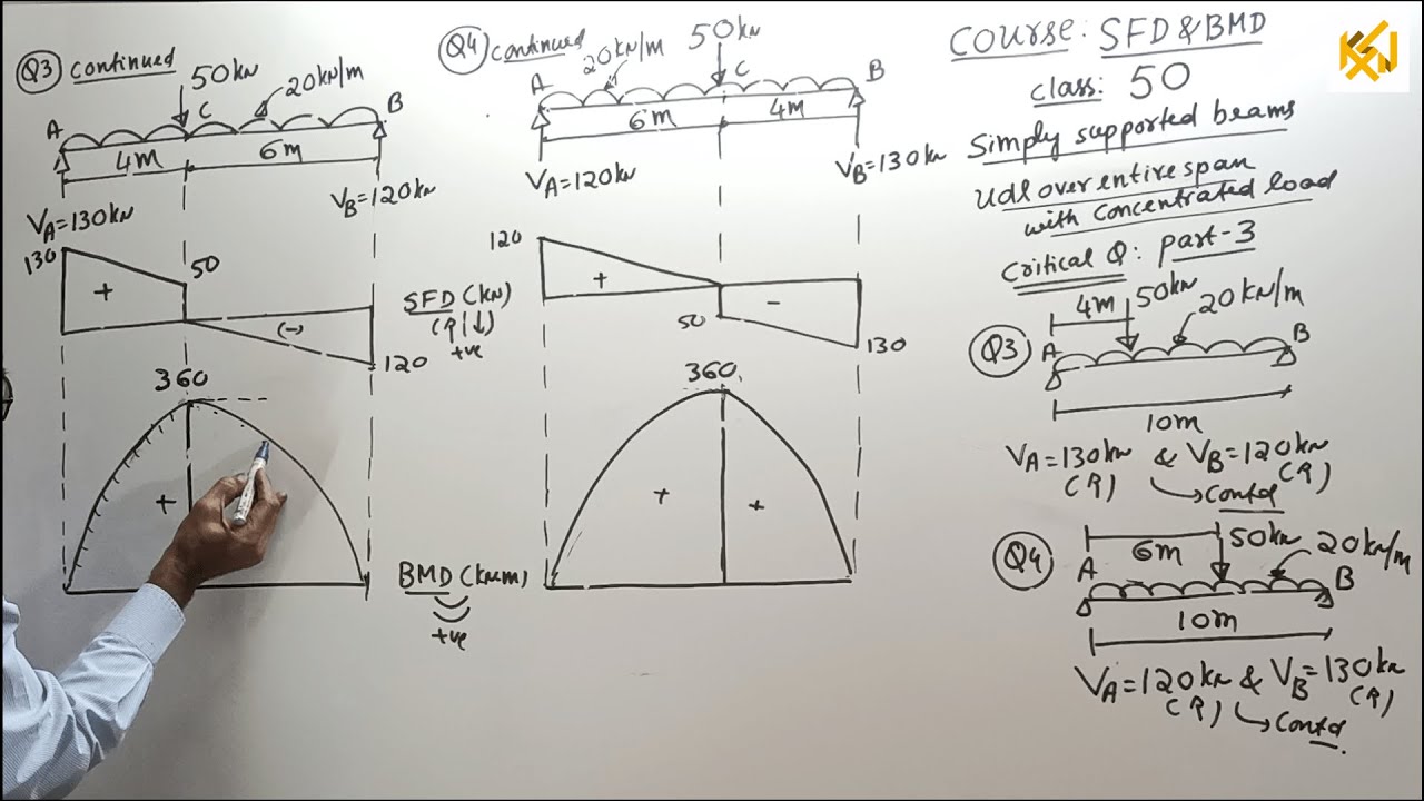 SFD & BMD / Class 50 / Simply supported beams / udl with point load / critical Q / part 3 / by KSN