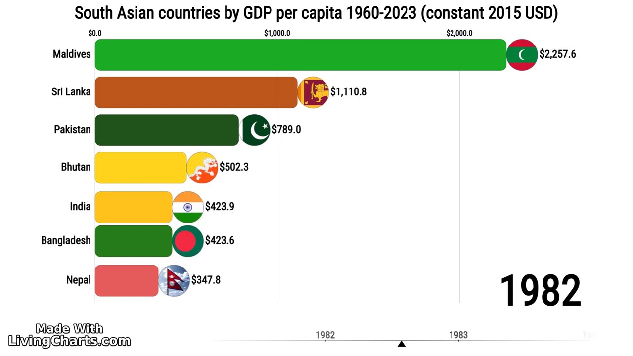South Asian countries by GDP per capita 1960-2023 (constant 2015 USD) India vs Pakistan #economy