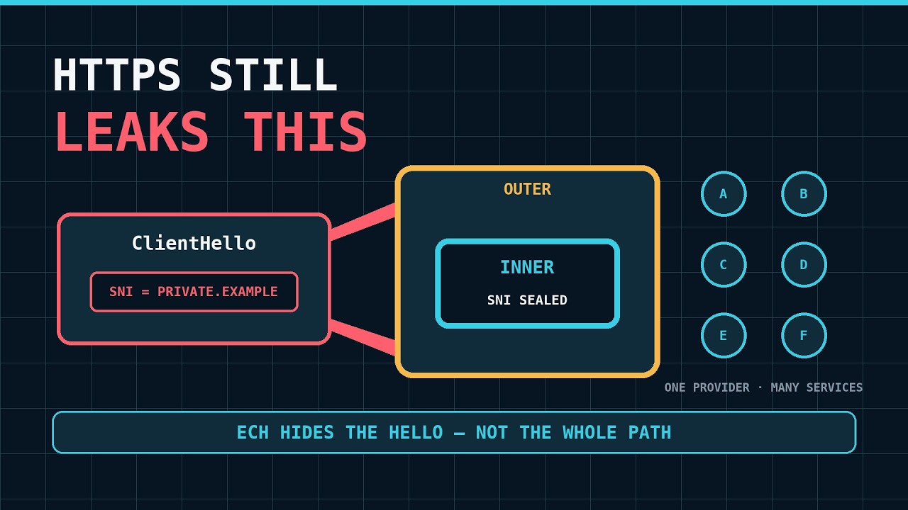 TLS Encrypted ClientHello: What ECH Hides and What Still Leaks