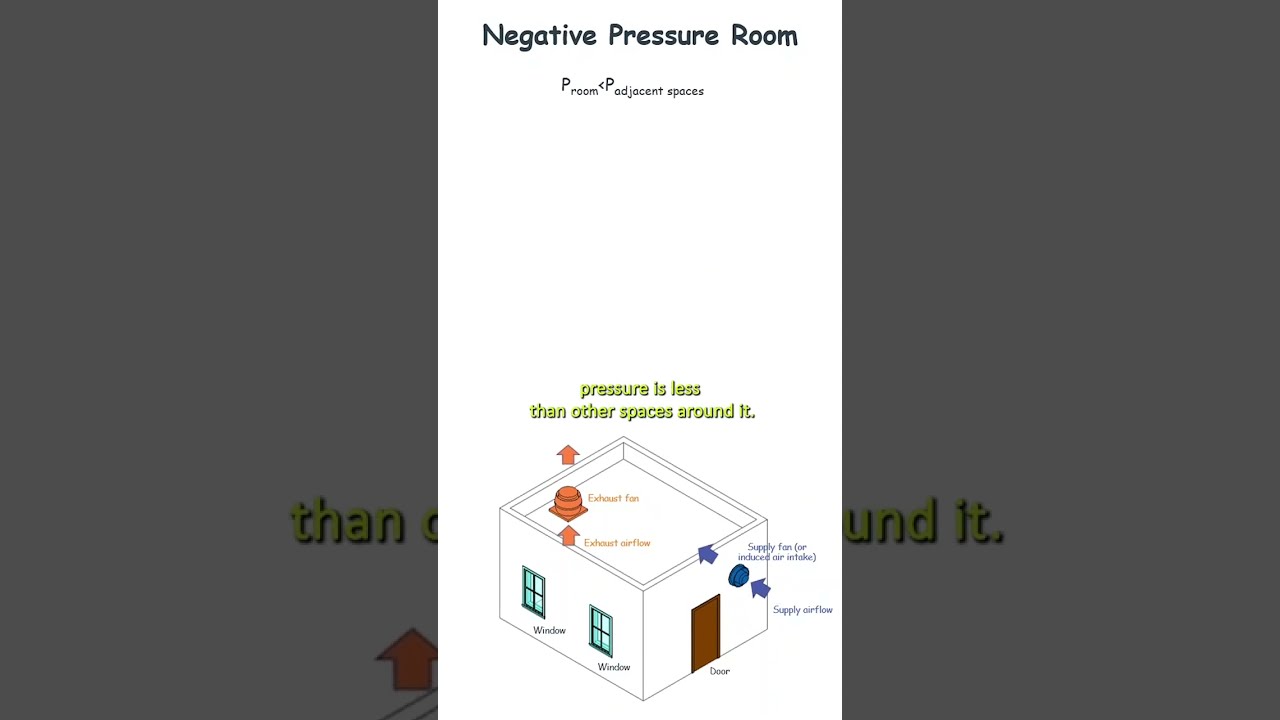 What is a negative pressure room?