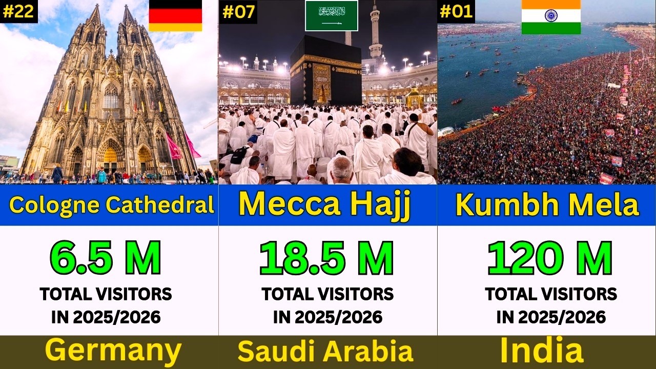 top 50 Most Visited Religious Places in the World 2026 | Global Data Lab