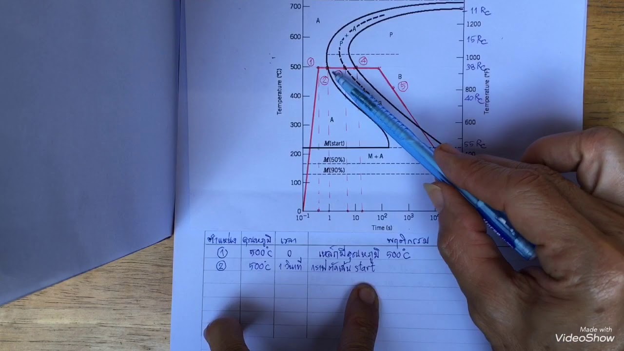 โลหะวิทยา ง่าย Tempering