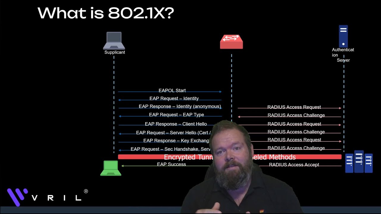 What is 802.1X?