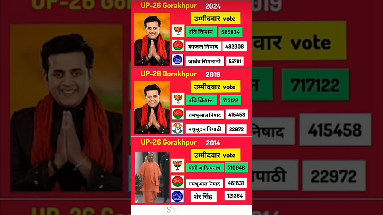 Gorakhpur Election Result History | 2014-2024 Analysis | #Election #Result #bjp #inc