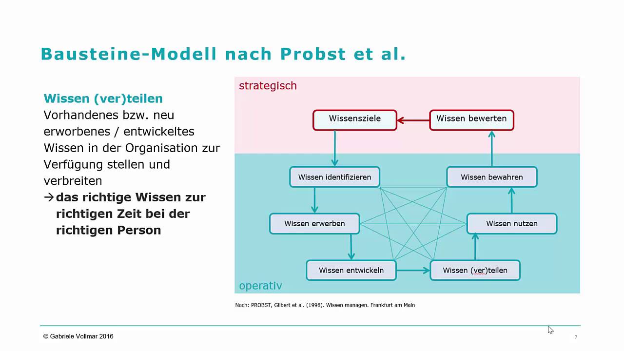 Bausteine-Modell im Wissensmanagement