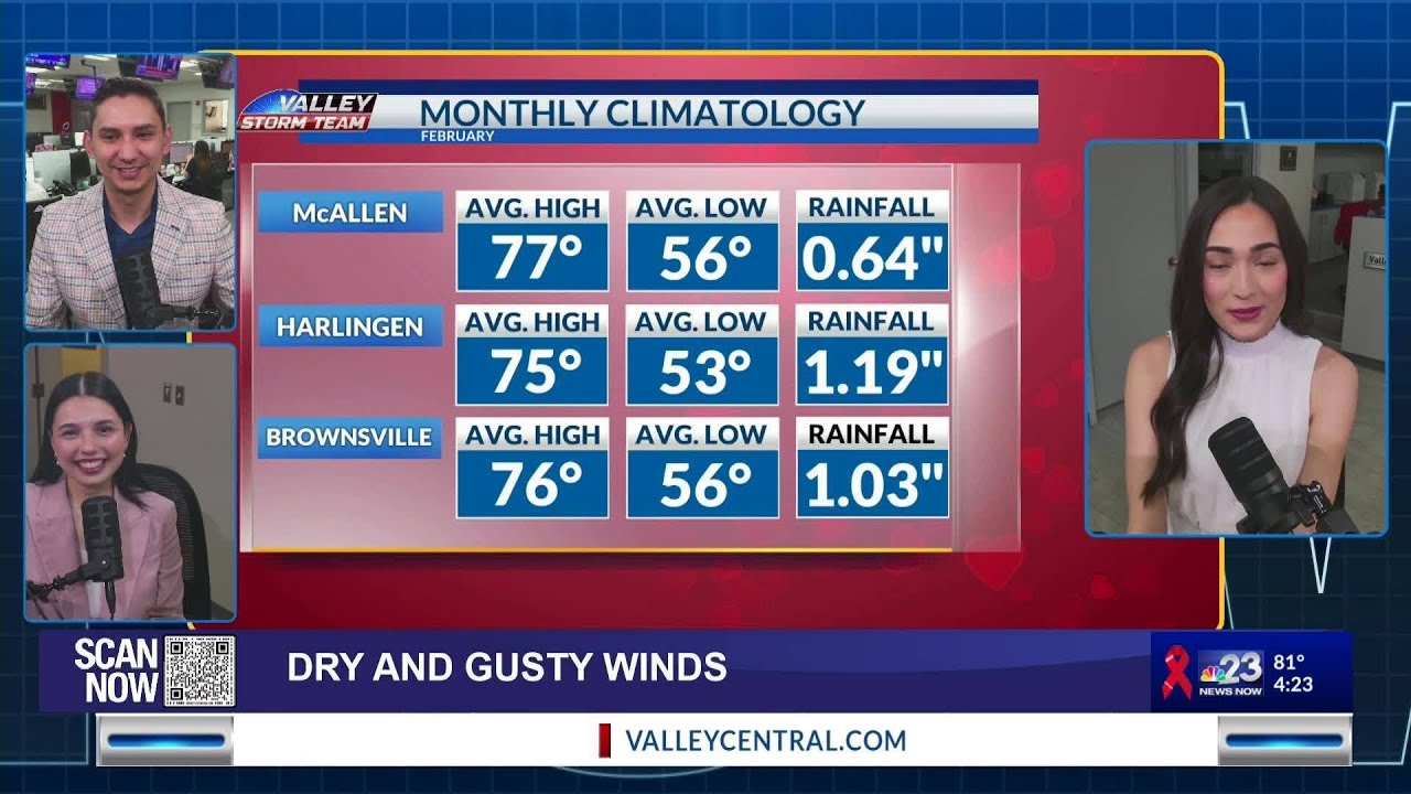 Dry and gusty winds in the 7 day forecast