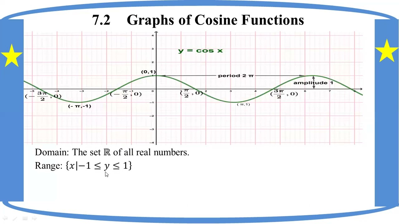 # Grade 12 Math (ch 7) 7.2 Graph of y = cos x
