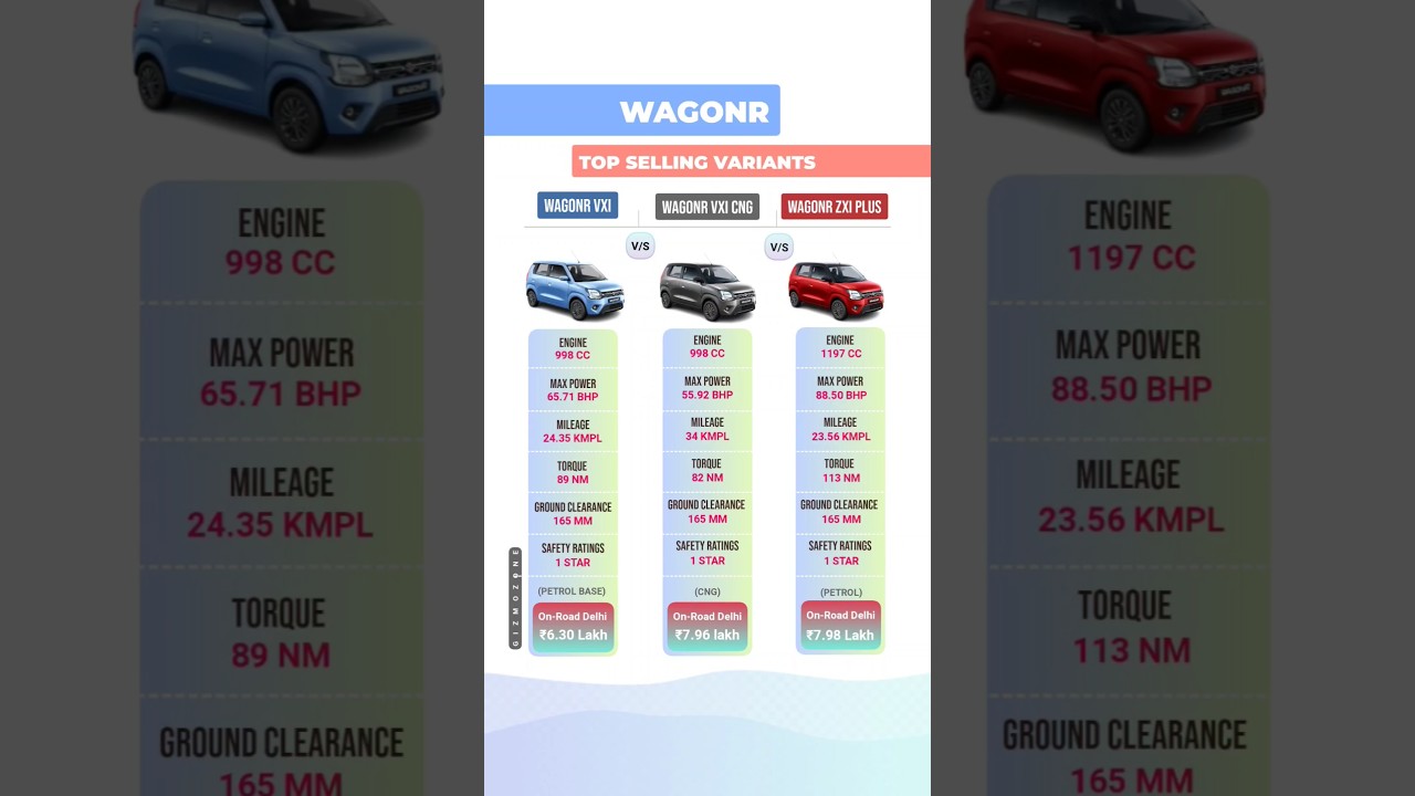 Maruti WagonR All Top Selling Models | Price, Mileage, Specs & Features 2025 #shorts