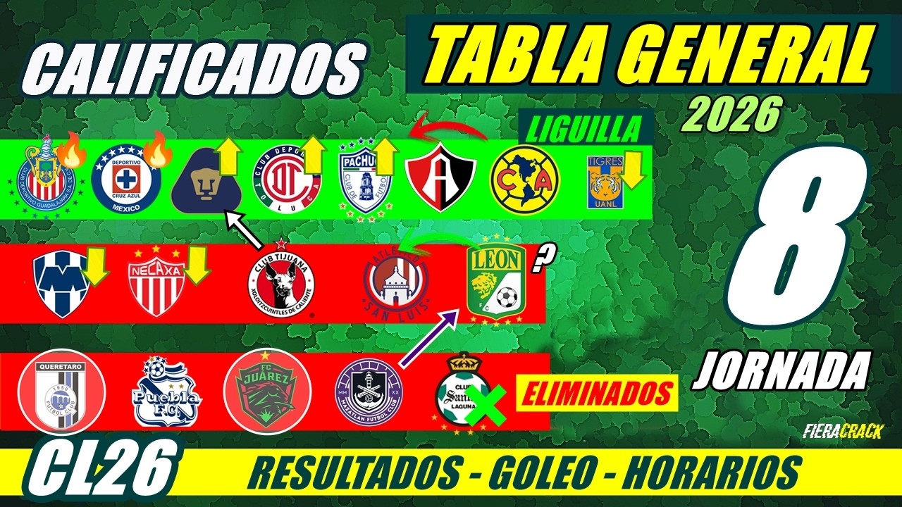 ✅🔥 TABLA de POSICIONES y RESULTADOS Jornada 7 Liga Mx CLAUSURA 2026 TABLA GENERAL FECHA Jornada 8