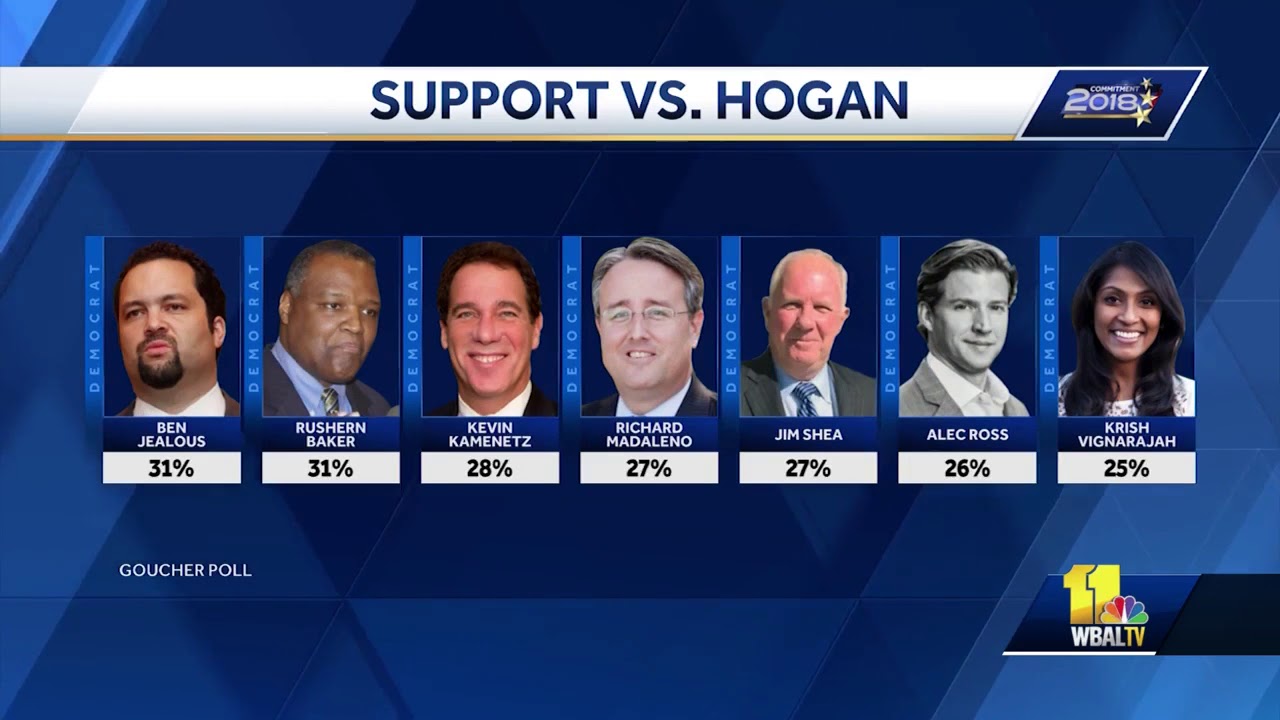 Goucher Poll shows Hogan ahead of Democratic candidates
