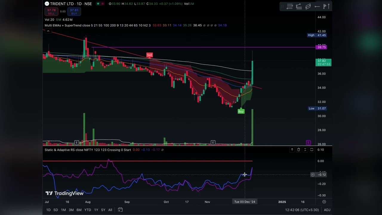 Trident Stock: 🚀 To the Moon or Time to Exit? Shocking Insights!