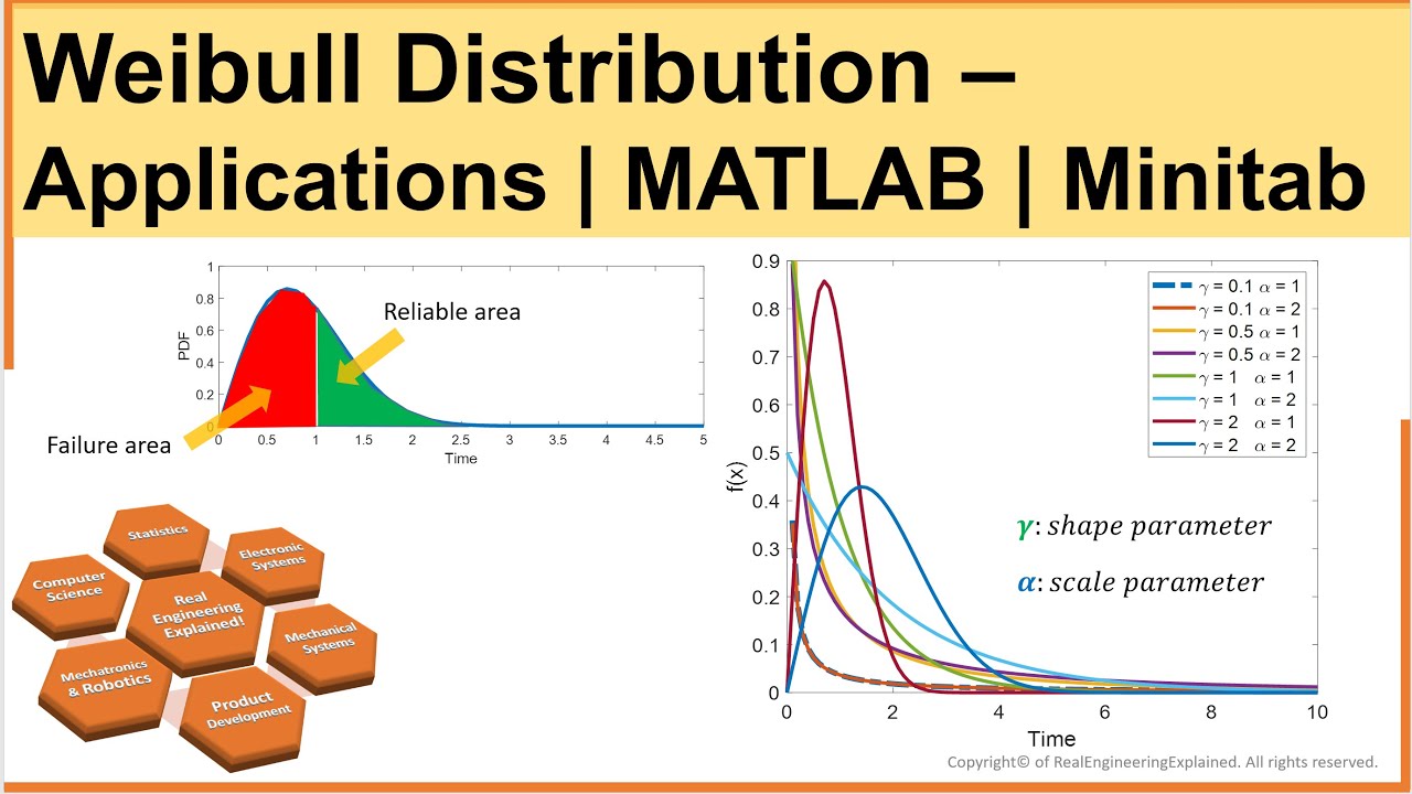 Weibull Distribution | Application of Statistical Methods in Manufacturing | MATLAB | Minitab