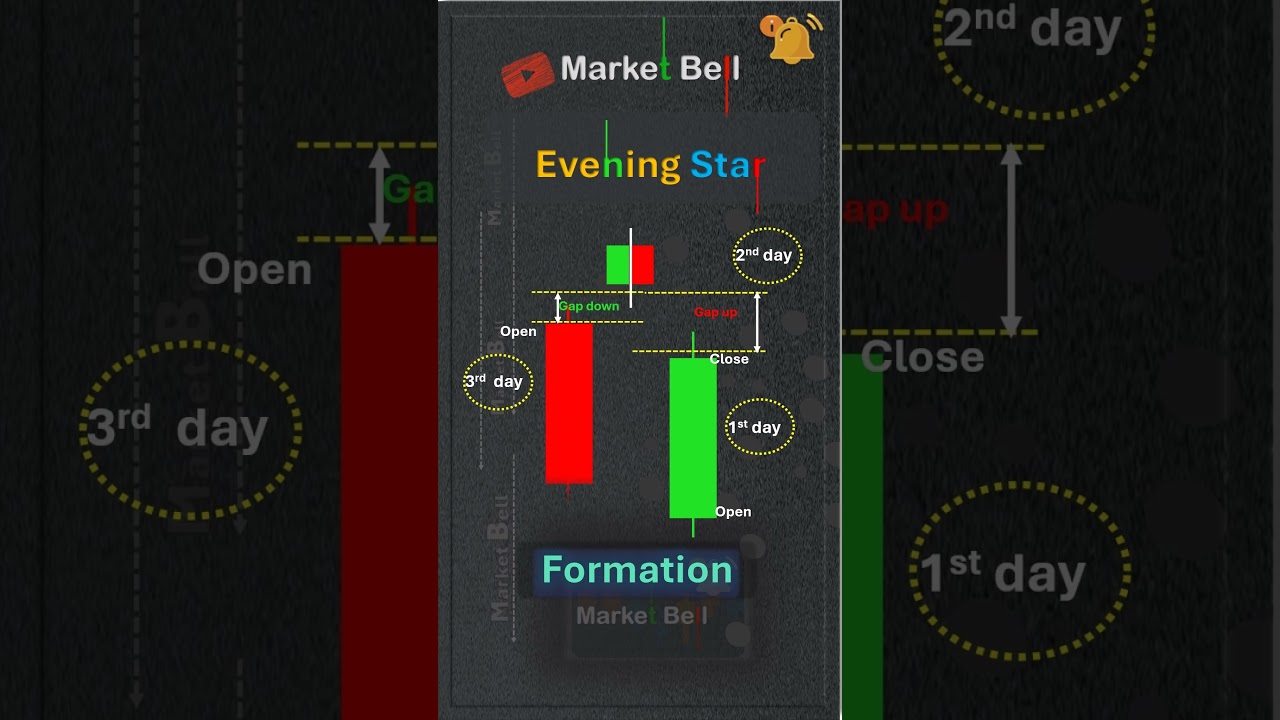 Evening Star Candle Pattern  