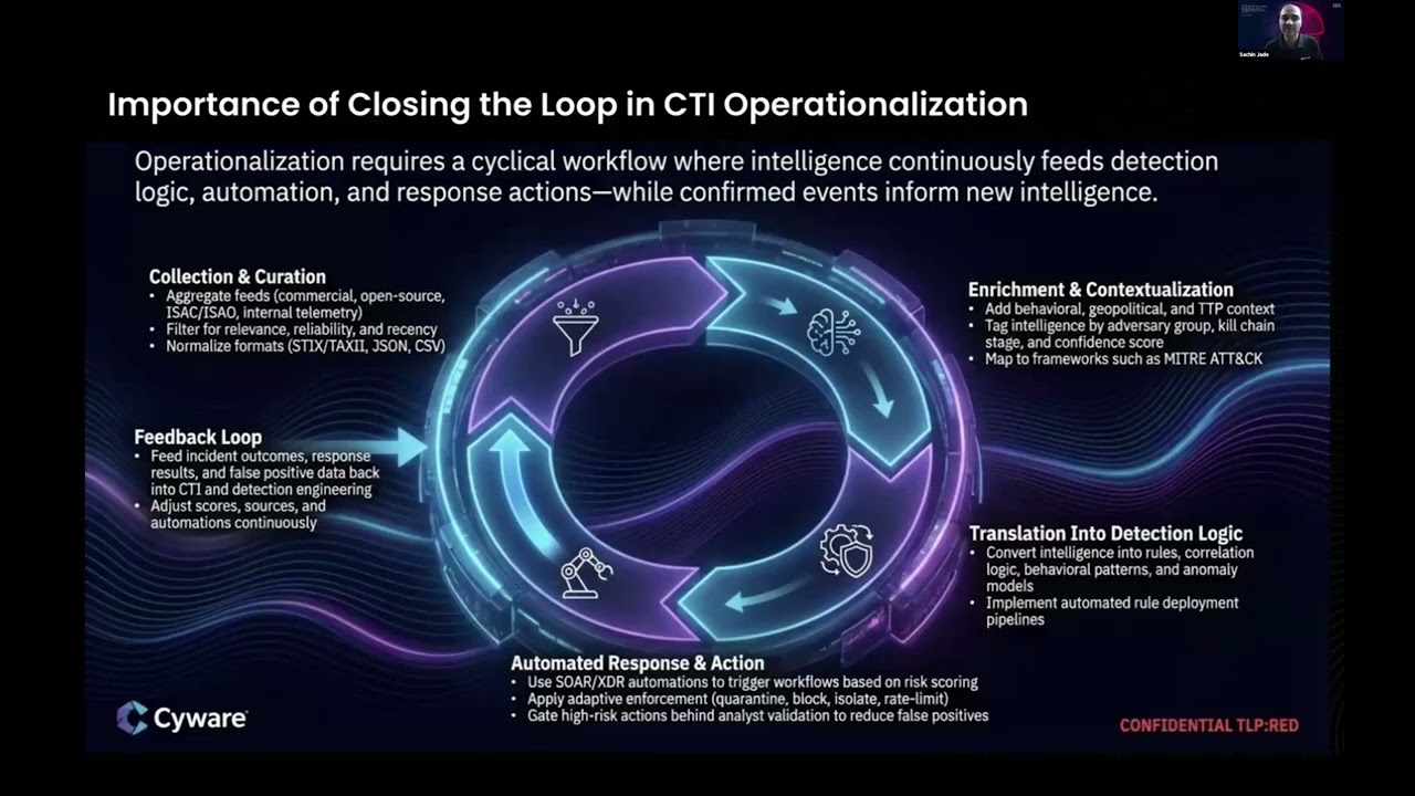 Efficient Threat Intelligence Operationalization with a Closed Loop Approach