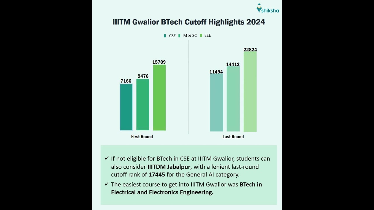 IIITM Gwalior BTech Cutoff Highlights 2024