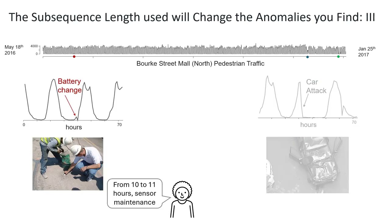 Interesting Anomalies